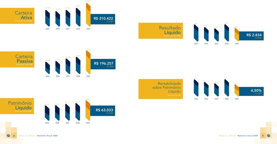 257 Em 2009 2005 2006 2007 2008 2009 9,08 7,32 Rentabilidade sobre Patrimônio Líquido Em percentuais (%) 6,19 4,63 4,50 4,50% Em 2009 Patrimônio Líquido Em milhares de reais (R$) 58.