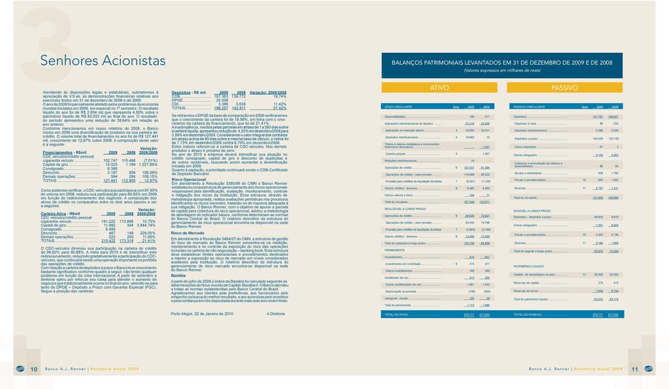 834 mil que representa 4,50% sobre o patrimônio líquido de R$ 63.033 mil ao final do ano. O resultado do período apresentou uma redução de 38,64% em relação ao ano anterior.