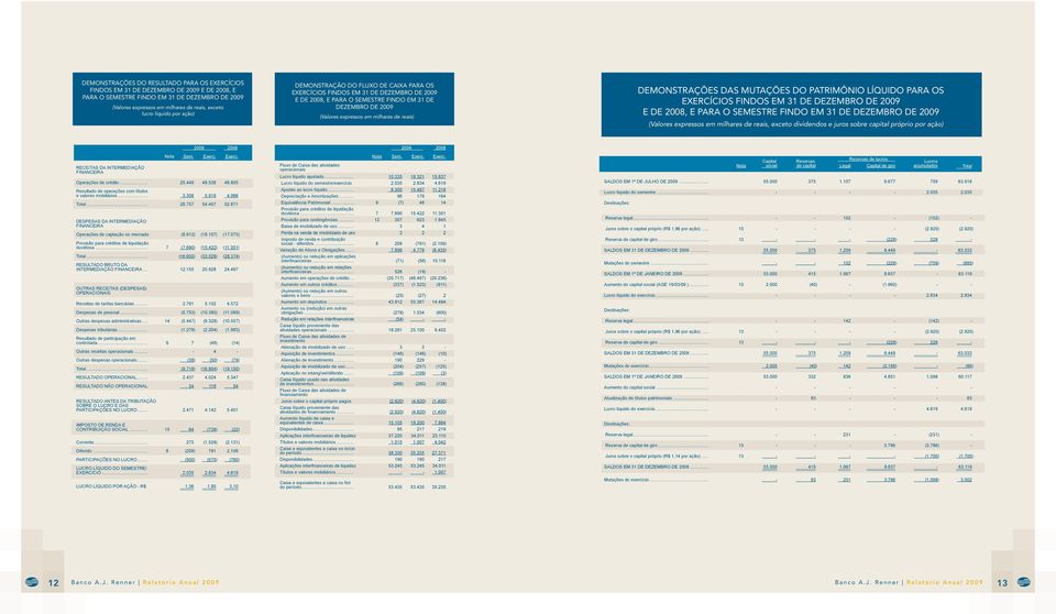 reais) DEMONSTRAÇÕES DAS MUTAÇÕES DO PATRIMÔNIO LÍQUIDO PARA OS EXERCÍCIOS FINDOS EM 31 DE DEZEMBRO DE 2009 E DE 2008, E PARA O SEMESTRE FINDO EM 31 DE DEZEMBRO DE 2009 (Valores expressos em milhares