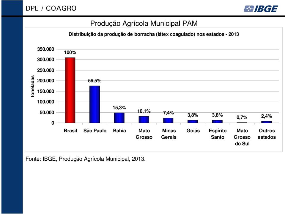 000 0 15,3% 10,1% 7,4% 3,8% 3,8% 0,7% 2,4% Brasil São Paulo Bahia Mato Grosso Minas Gerais