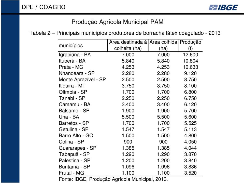 700 1.700 6.800 Tanabi - SP 2.250 2.250 6.750 Camamu - BA 3.400 3.400 6.120 Bálsamo - SP 1.900 1.900 5.700 Una - BA 5.500 5.500 5.600 Barretos - SP 1.700 1.700 5.525 Getulina - SP 1.547 1.547 5.