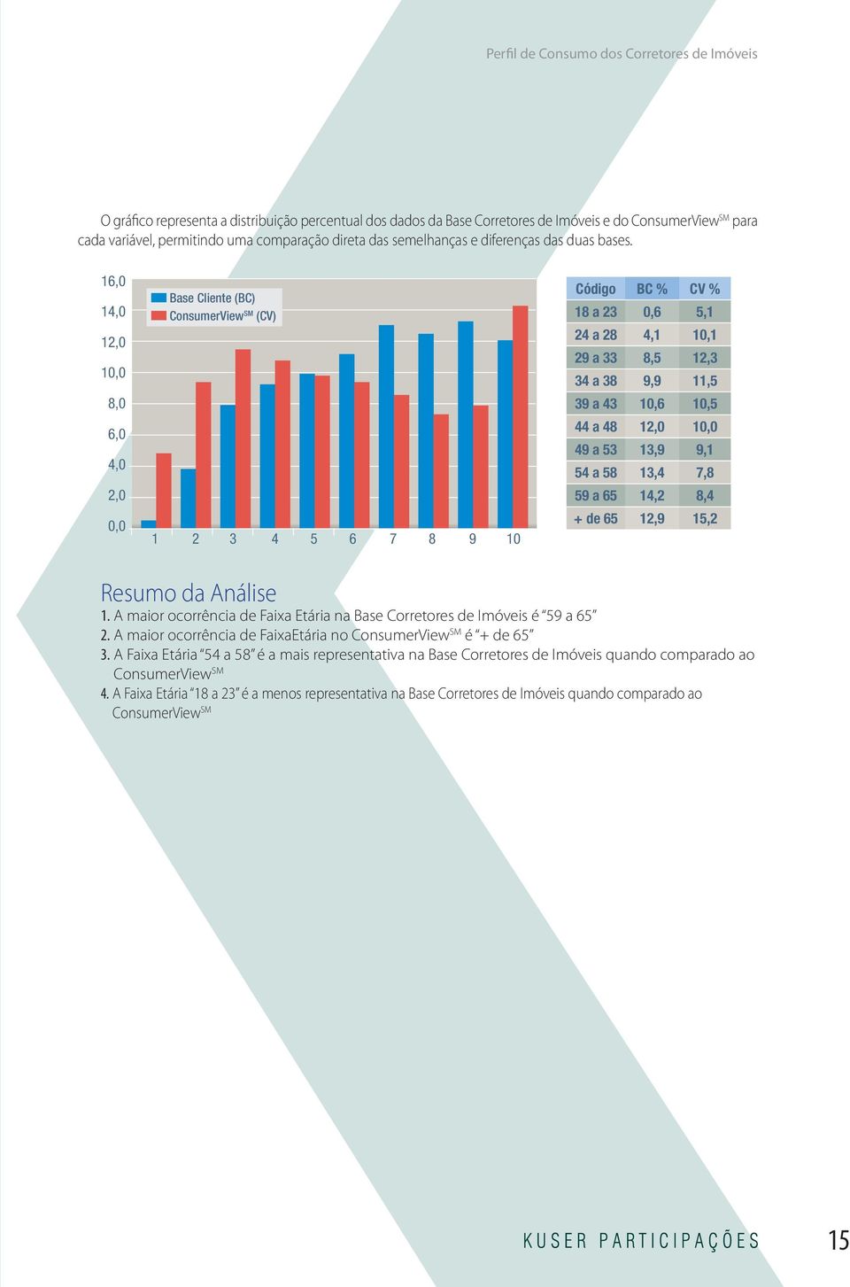 16,0 14,0 12,0 10,0 8,0 6,0 4,0 2,0 0,0 Base Cliente (BC) ConsumerView SM (CV) 1 2 3 4 5 6 7 8 9 10 Código BC % CV % 18 a 23 0,6 5,1 24 a 28 4,1 10,1 29 a 33 8,5 12,3 34 a 38 9,9 11,5 39 a 43 10,6
