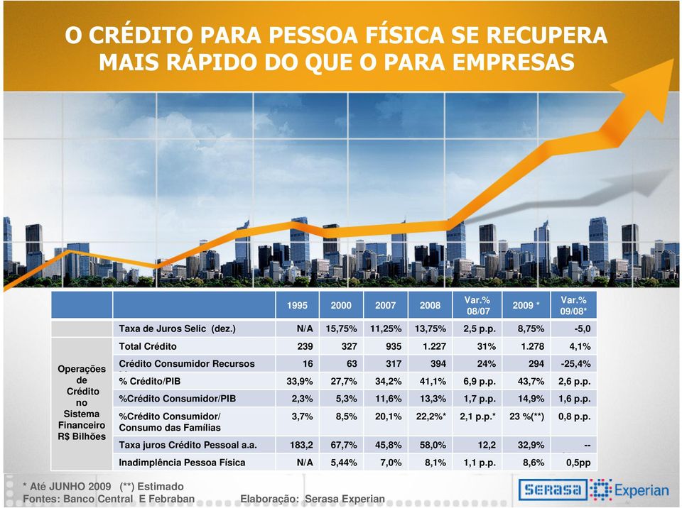 p. 43,7% 2,6 p.p. %Crédito Consumidor/PIB 2,3% 5,3% 11,6% 13,3% 1,7 p.p. 14,9% 1,6 p.p. %Crédito Consumidor/ Consumo das Famílias 3,7% 8,5% 20,1% 22,2%* 2,1 p.p.* 23 %(**) 0,8 p.p. Taxa juros Crédito Pessoal a.