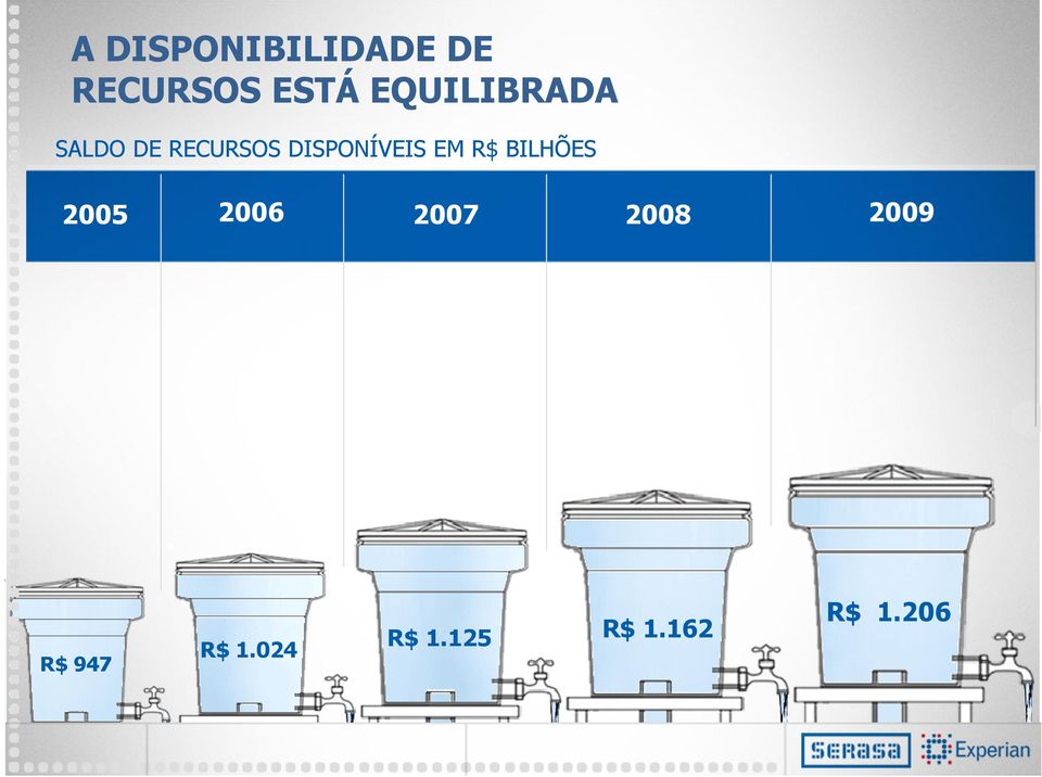 DISPONÍVEIS EM R$ BILHÕES 2005 2006