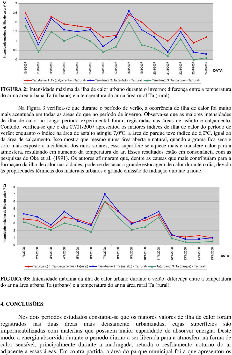 área urbana Ta (urbano) e a temperatura do ar na área rural Ta (rural).