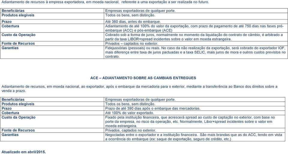 Adiantamento de até 100% do valor da exportação, com prazo de pagamento de até 750 dias nas fases préembarque (ACC) e pós-embarque (ACE) Cobrado sob a forma de juros, normalmente no momento da