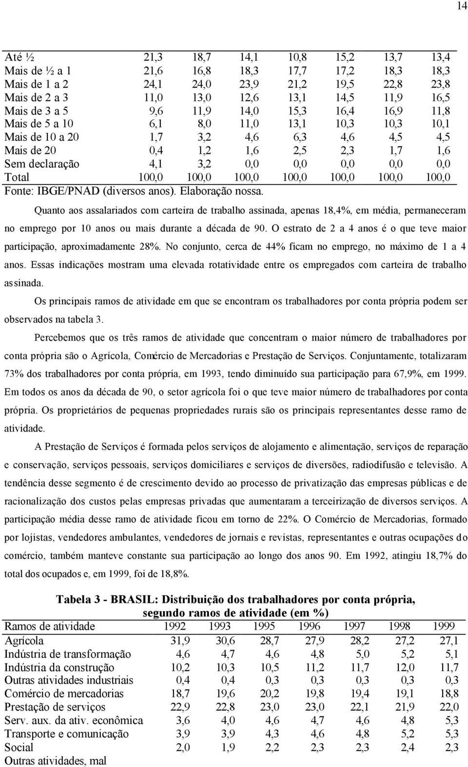 0,0 0,0 0,0 0,0 Total 100,0 100,0 100,0 100,0 100,0 100,0 100,0 Fonte: IBGE/PNAD (diversos anos). Elaboração nossa.