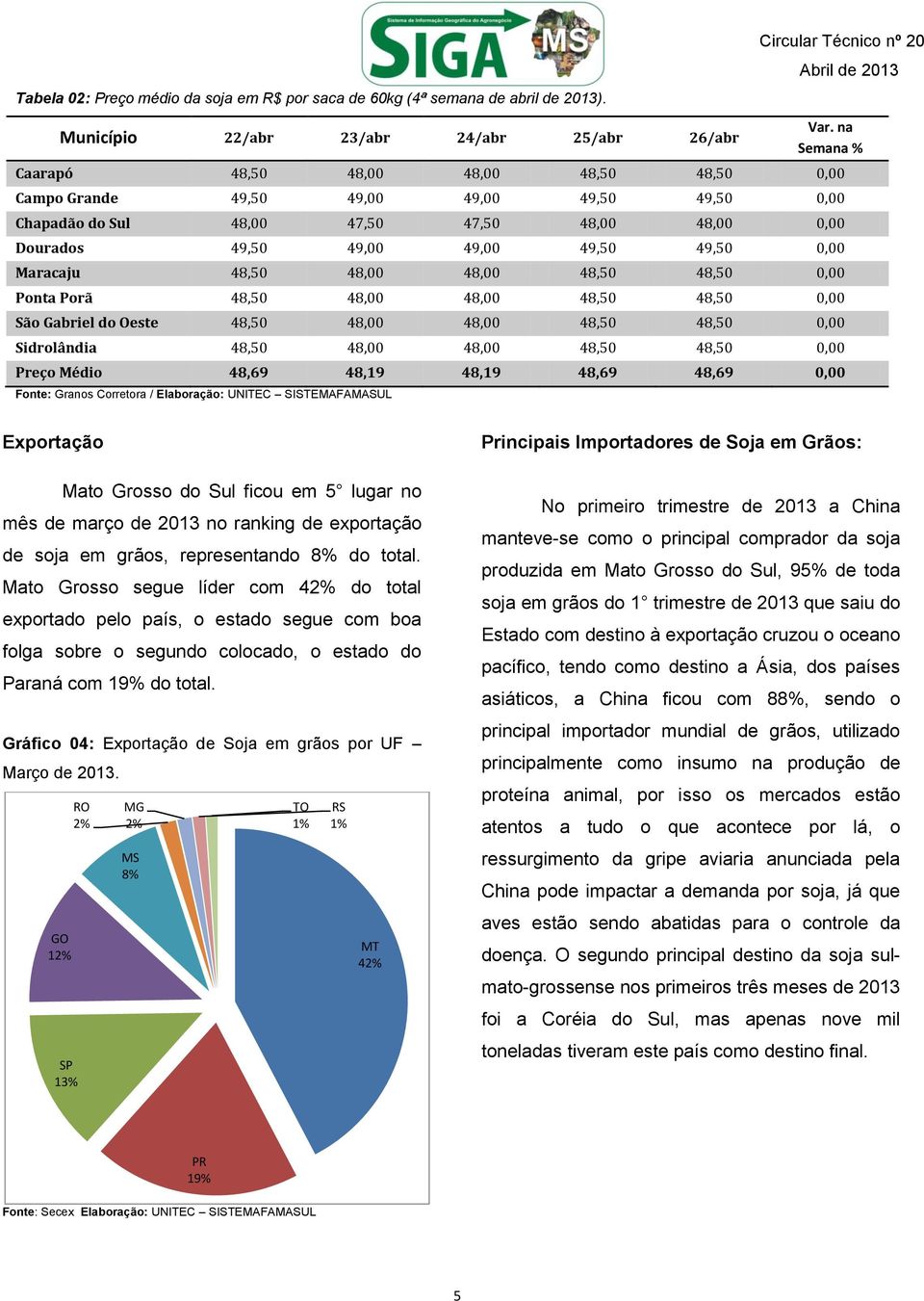 Maracaju 48,50 48,00 48,00 48,50 48,50 0,00 Ponta Porã 48,50 48,00 48,00 48,50 48,50 0,00 São Gabriel do Oeste 48,50 48,00 48,00 48,50 48,50 0,00 Sidrolândia 48,50 48,00 48,00 48,50 48,50 0,00 Preço