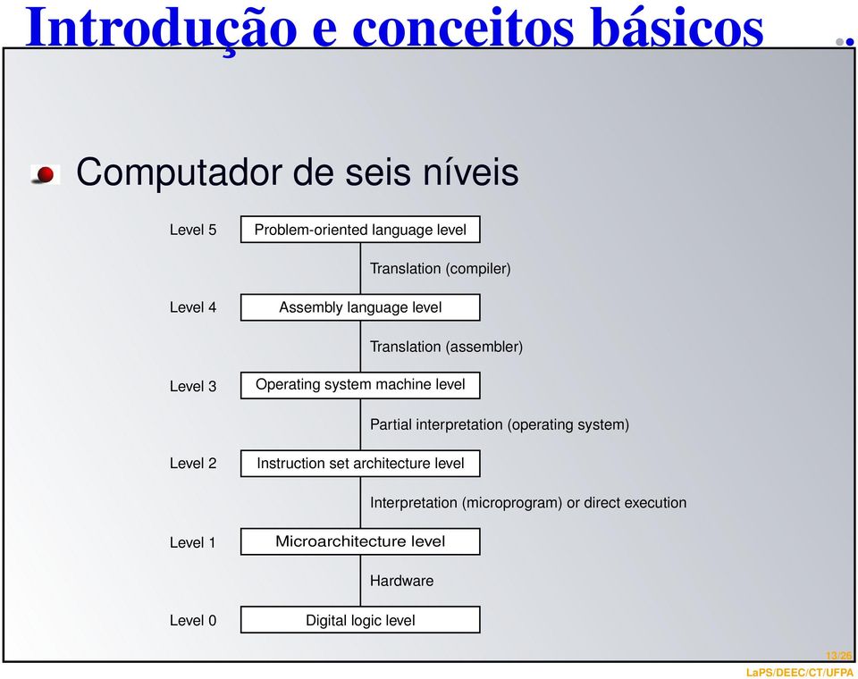 interpretation (operating system) Level 2 Instruction set architecture level Interpretation