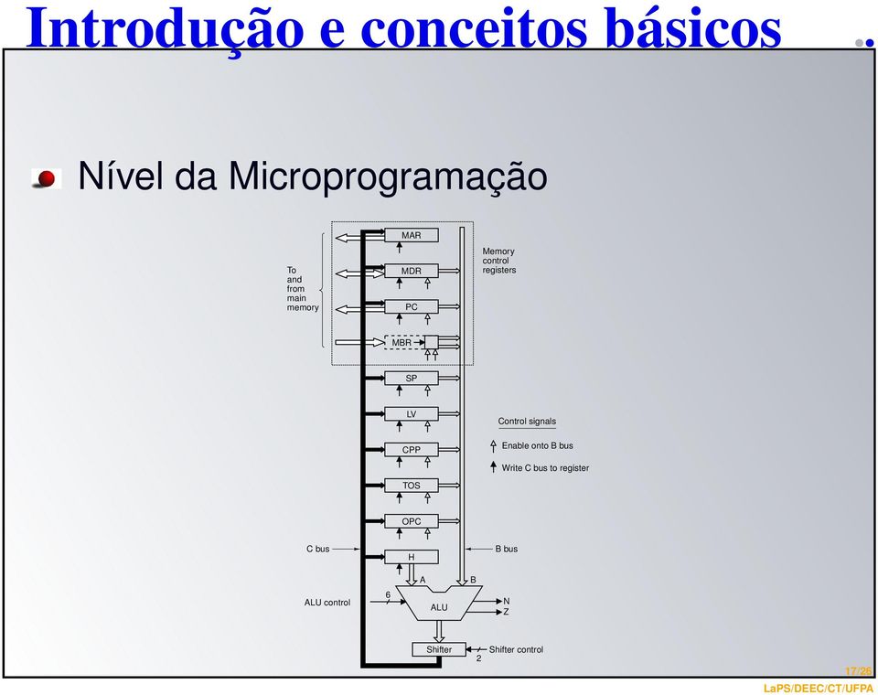 Enable onto B bus Write C bus to register TOS OPC C bus H B