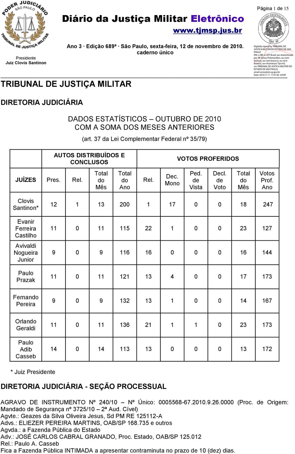 Ano Clovis Santinon* Evanir Ferreira Castilho Avivaldi Nogueira Junior Paulo Prazak 12 1 13 200 1 17 0 0 18 247 11 0 11 115 22 1 0 0 23 127 9 0 9 116 16 0 0 0 16 144 11 0 11 121 13 4 0 0 17 173