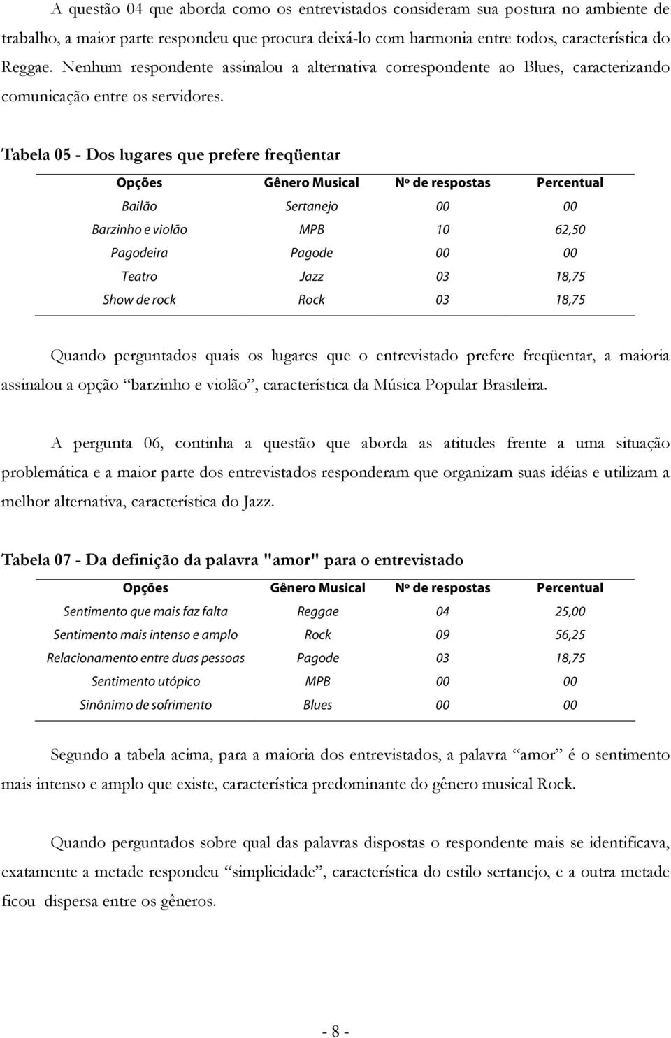 Tabela 05 - Dos lugares que prefere freqüentar Opções Gênero Musical Nº de respostas Percentual Bailão Sertanejo 00 00 Barzinho e violão MPB 10 62,50 Pagodeira Pagode 00 00 Teatro Jazz 03 18,75 Show