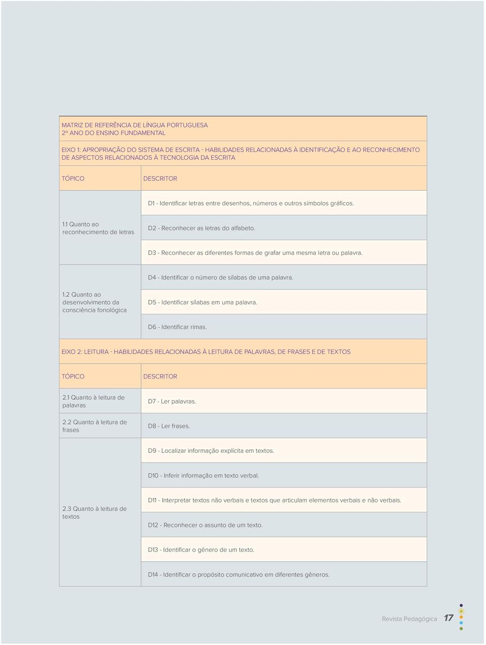 1 Quanto ao reconhecimento de letras D2 - Reconhecer as letras do alfabeto. D3 - Reconhecer as diferentes formas de grafar uma mesma letra ou palavra.