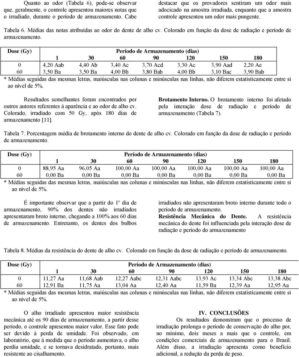 Colorado em função da dose de radiação e período de 0 4,20 Aab 4,40 Ab 3,40 Ac 3,70 Acd 3,30 Ac 3,90 Aad 2,20 Ae 60 3,50 Ba 3,50 Ba 4,00 Bb 3,80 Bab 4,00 Bb 3,10 Bac 3,90 Bab Resultados semelhantes