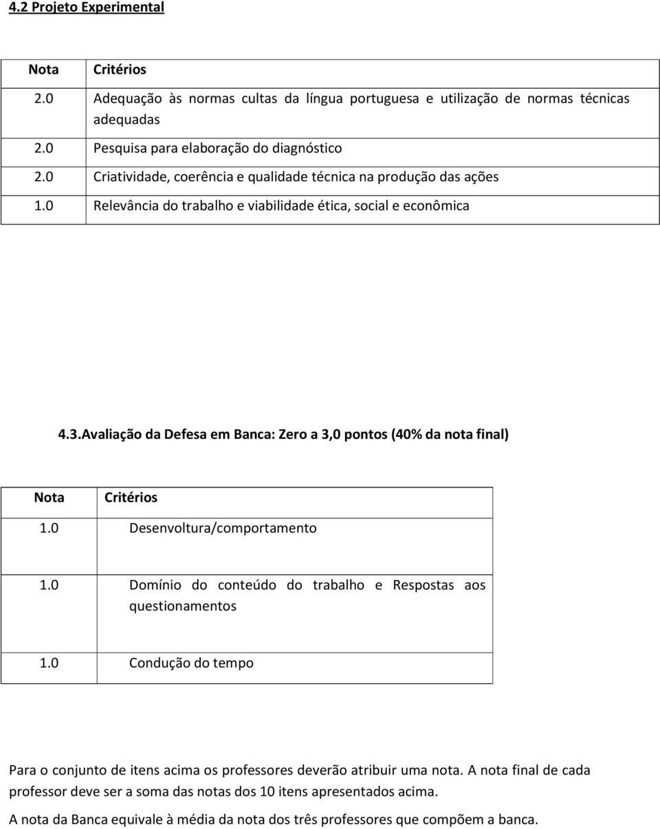 Avaliação da Defesa em Banca: Zero a 3,0 pontos (40% da nota final) Nota Critérios 1.0 Desenvoltura/comportamento 1.0 Domínio do conteúdo do trabalho e Respostas aos questionamentos 1.