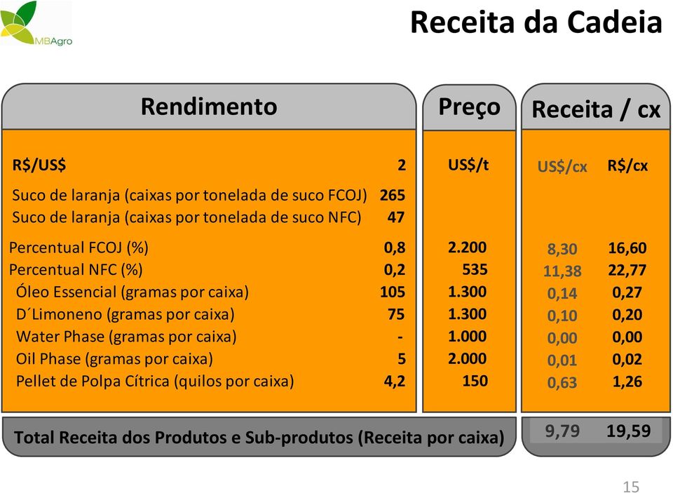 caixa) 75 Water Phase (gramas por caixa) - Oil Phase (gramas por caixa) 5 Pellet de Polpa Cítrica (quilos por caixa) 4,2 2.200 535 1.300 1.300 1.000 2.