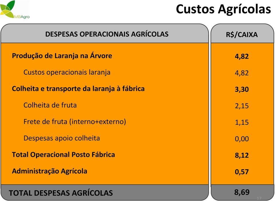 fruta (interno+externo) Despesas apoio colheita Total Operacional Posto Fábrica