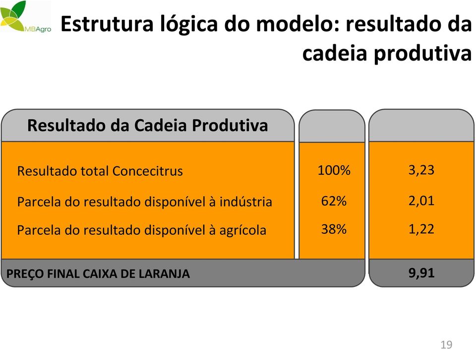 do resultado disponível à indústria Parcela do resultado