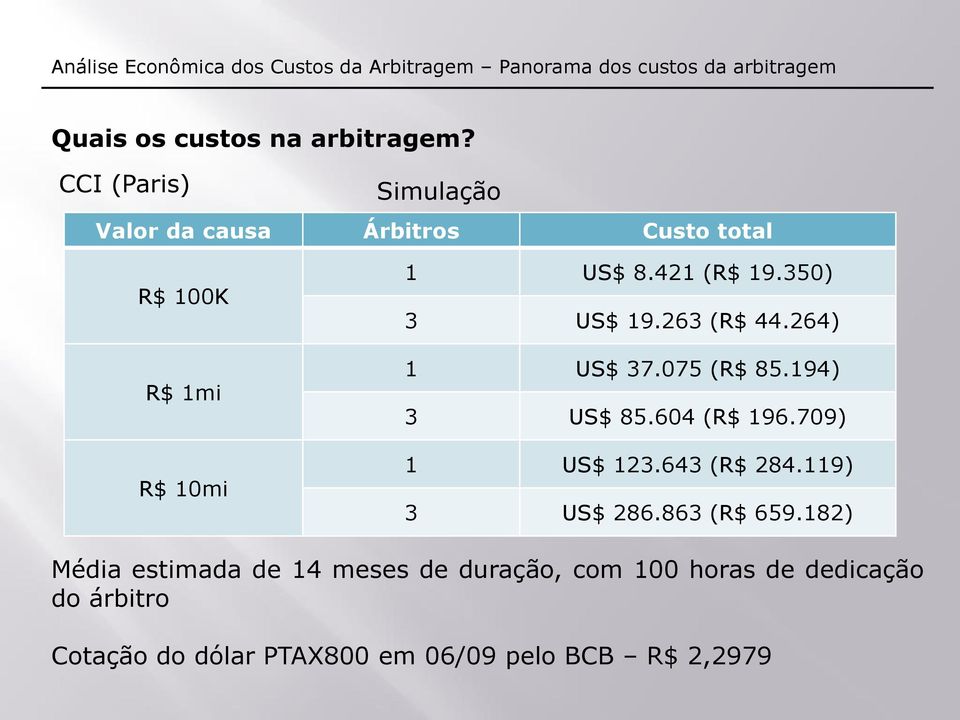 421 (R$ 19.350) 3 US$ 19.263 (R$ 44.264) 1 US$ 37.075 (R$ 85.194) 3 US$ 85.604 (R$ 196.