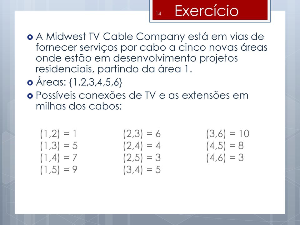 Áreas: {1,2,3,4,5,6} Possíveis conexões de TV e as extensões em milhas dos cabos: (1,2) = 1