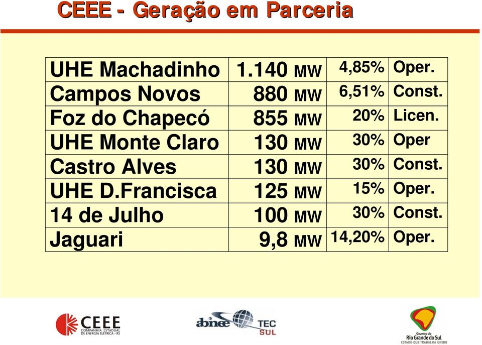 UHE Monte Claro 130 MW 30% Oper Castro Alves 130 MW 30% Const. UHE D.