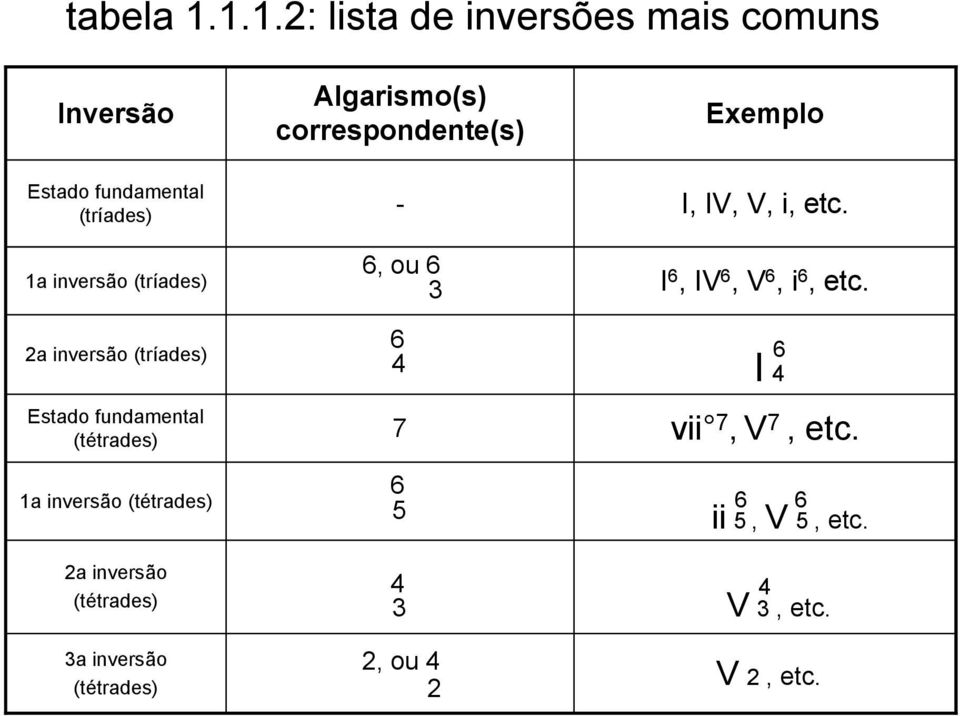 inversão (tríades) Estado fundamental (tétrades) 1a inversão (tétrades) 2a inversão (tétrades) 3a