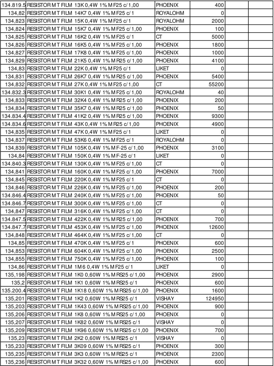 15K7 0,4W 1% MF25 c/1,00 PHOENIX 100 134,825 RESISTOR MT FILM 16K2 0,4W 1% MF25 c/1 CT 5000 134,826 RESISTOR MT FILM 16K5 0,4W 1% MF25 c/1,00 PHOENIX 1800 134,827 RESISTOR MT FILM 17K8 0,4W 1% MF25