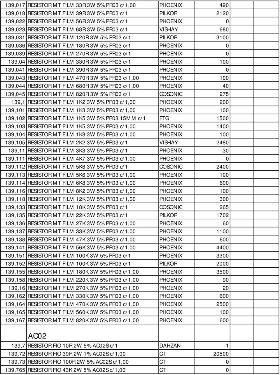 RESISTOR MT FILM 330R 3W 5% PR03 c/1 PHOENIX 100 139,041 RESISTOR MT FILM 390R 3W 5% PR03 c/1 PHOENIX 0 139,043 RESISTOR MT FILM 470R 3W 5% PR03 c/1,00 PHOENIX 100 139,044 RESISTOR MT FILM 680R 3W 5%