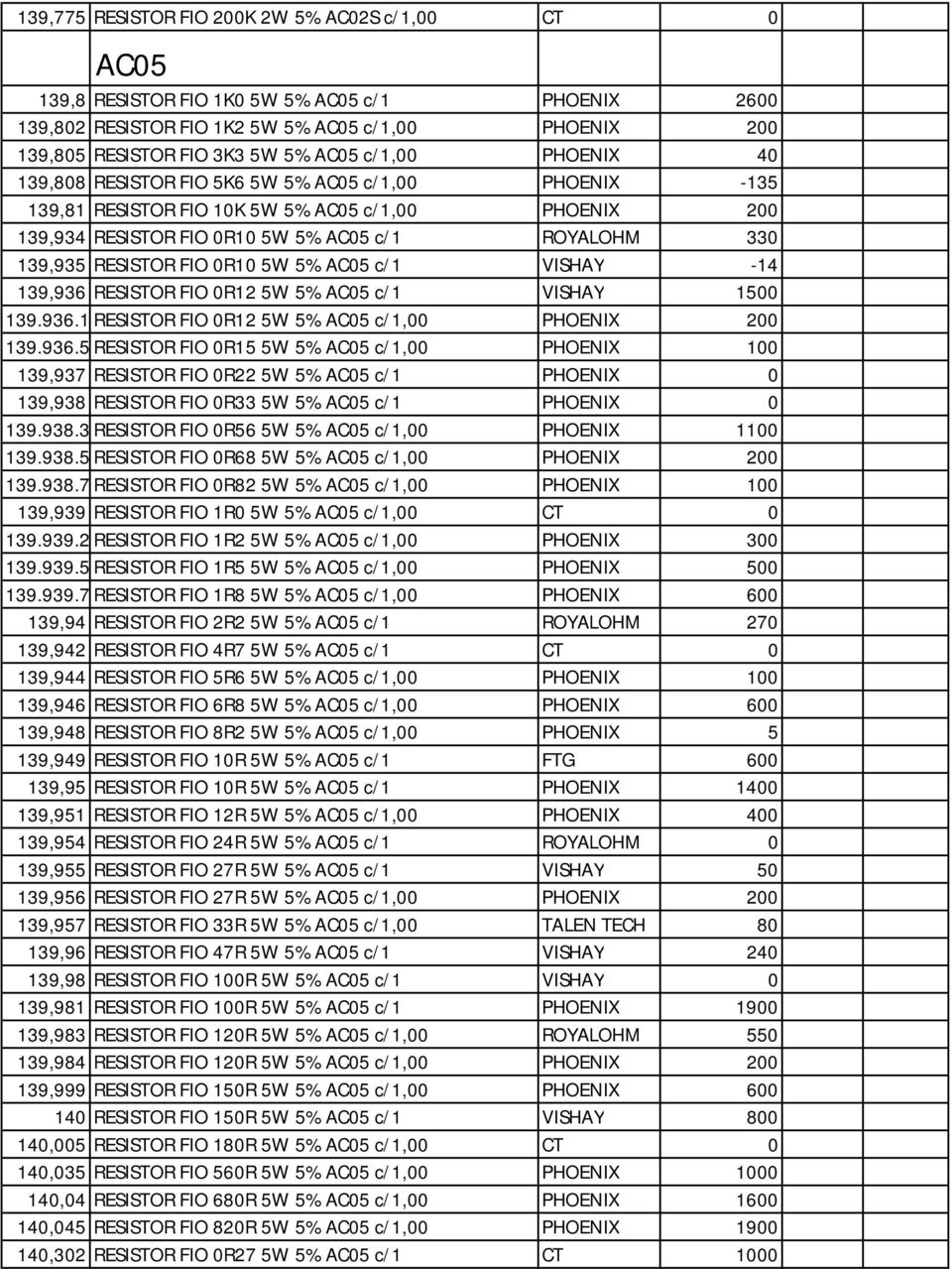 FIO 0R10 5W 5% AC05 c/1 VISHAY -14 139,936 RESISTOR FIO 0R12 5W 5% AC05 c/1 VISHAY 1500 139.936.1 RESISTOR FIO 0R12 5W 5% AC05 c/1,00 PHOENIX 200 139.936.5 RESISTOR FIO 0R15 5W 5% AC05 c/1,00 PHOENIX 100 139,937 RESISTOR FIO 0R22 5W 5% AC05 c/1 PHOENIX 0 139,938 RESISTOR FIO 0R33 5W 5% AC05 c/1 PHOENIX 0 139.