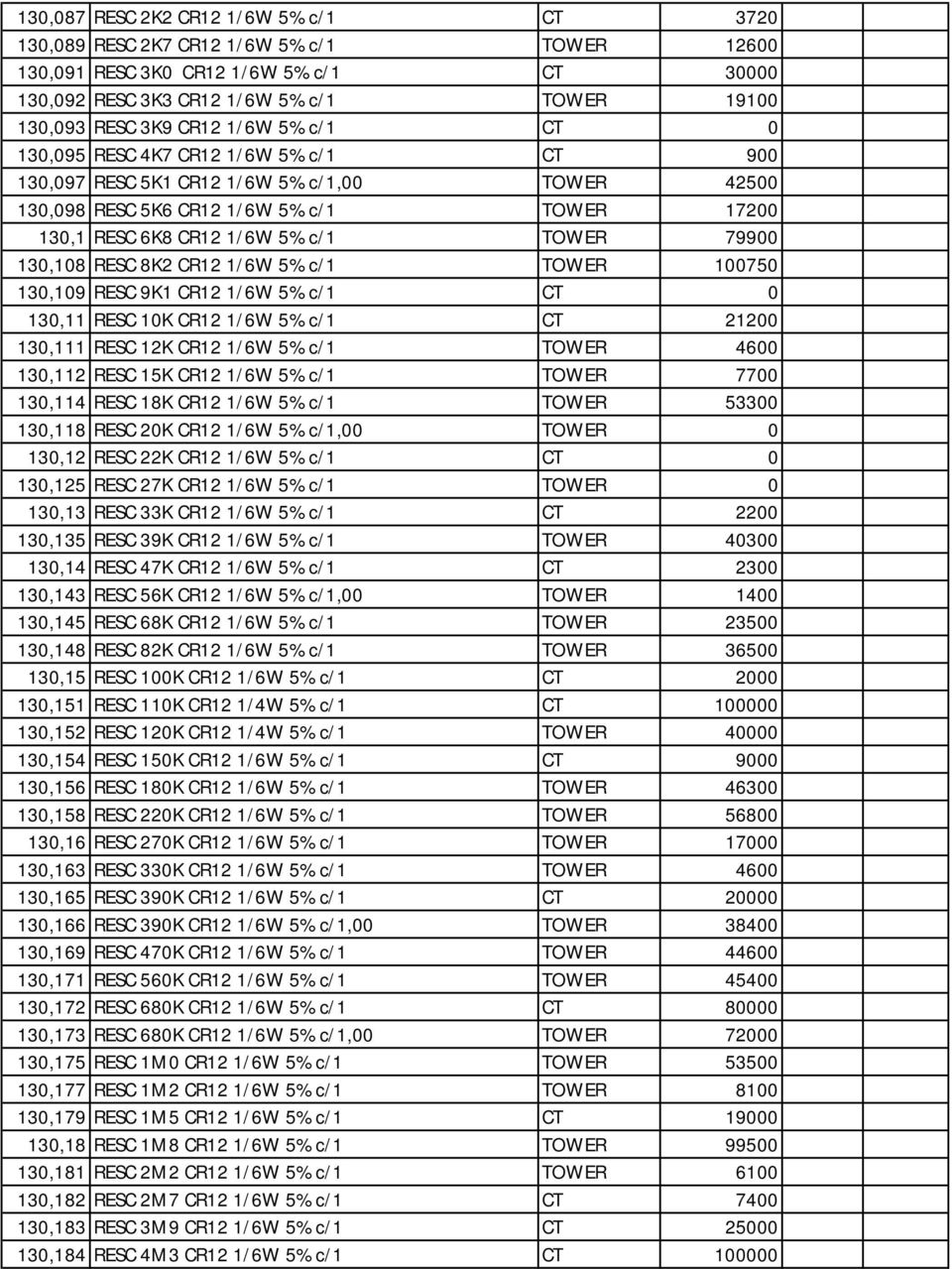 130,108 RESC 8K2 CR12 1/6W 5% c/1 TOWER 100750 130,109 RESC 9K1 CR12 1/6W 5% c/1 CT 0 130,11 RESC 10K CR12 1/6W 5% c/1 CT 21200 130,111 RESC 12K CR12 1/6W 5% c/1 TOWER 4600 130,112 RESC 15K CR12 1/6W