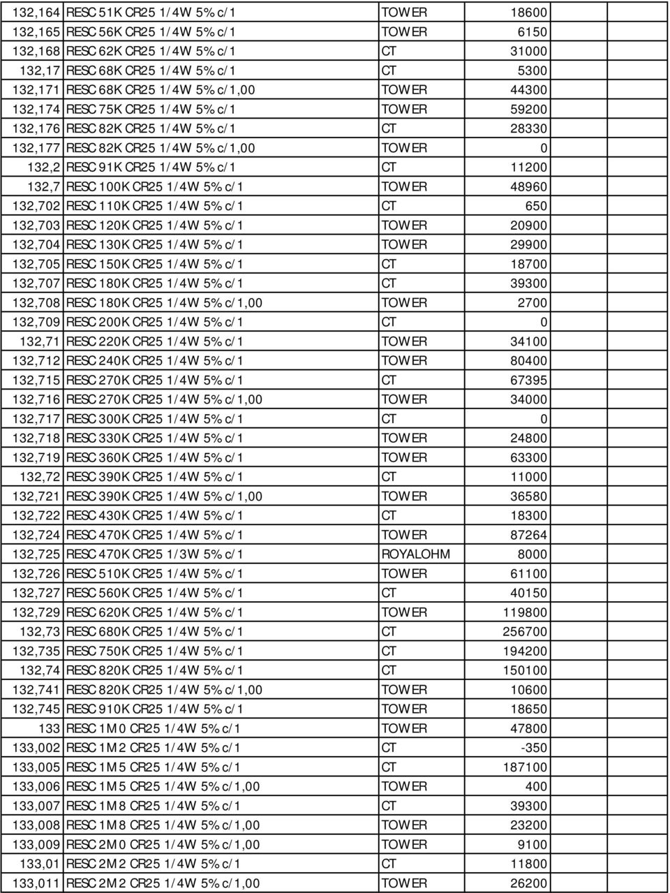 11200 132,7 RESC 100K CR25 1/4W 5% c/1 TOWER 48960 132,702 RESC 110K CR25 1/4W 5% c/1 CT 650 132,703 RESC 120K CR25 1/4W 5% c/1 TOWER 20900 132,704 RESC 130K CR25 1/4W 5% c/1 TOWER 29900 132,705 RESC