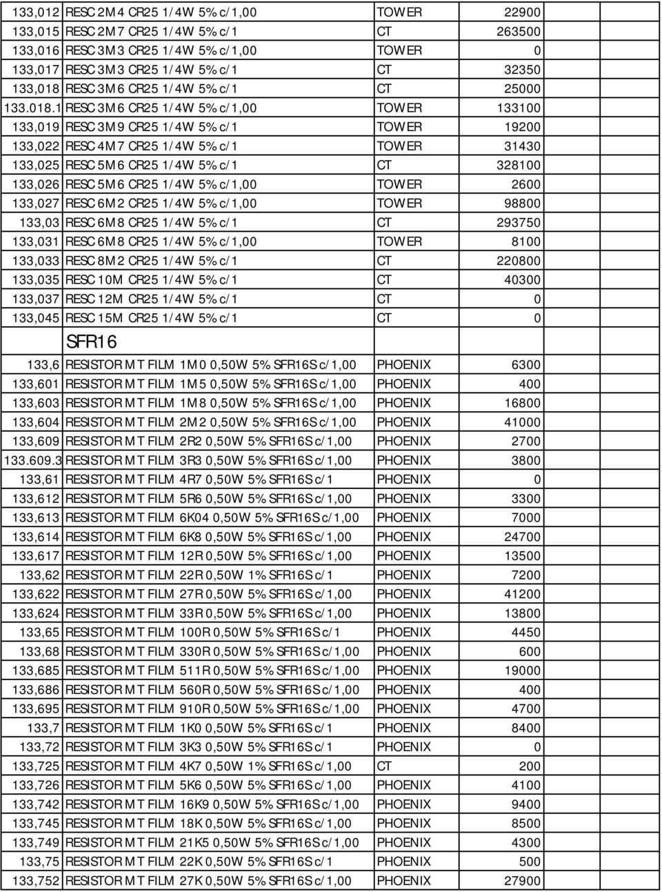 1 RESC 3M6 CR25 1/4W 5% c/1,00 TOWER 133100 133,019 RESC 3M9 CR25 1/4W 5% c/1 TOWER 19200 133,022 RESC 4M7 CR25 1/4W 5% c/1 TOWER 31430 133,025 RESC 5M6 CR25 1/4W 5% c/1 CT 328100 133,026 RESC 5M6