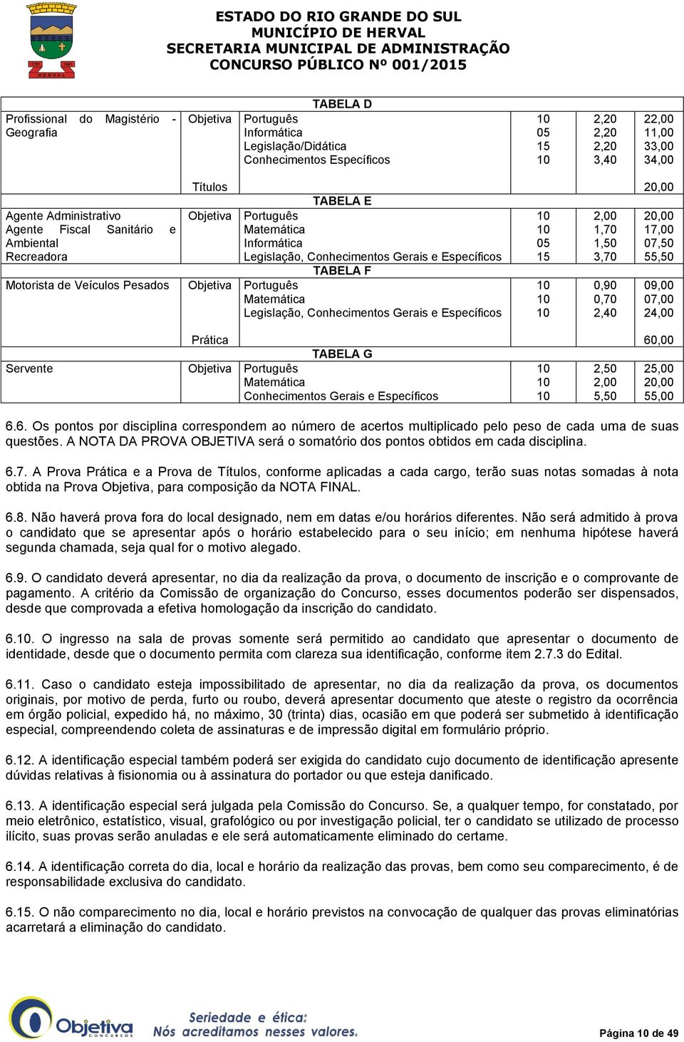 TABELA F Objetiva Português Matemática Legislação, Conhecimentos Gerais e Específicos 10 10 05 15 10 10 10 2,00 1,70 1,50 3,70 0,90 0,70 2,40 20,00 20,00 17,00 07,50 55,50 09,00 07,00 24,00 Servente