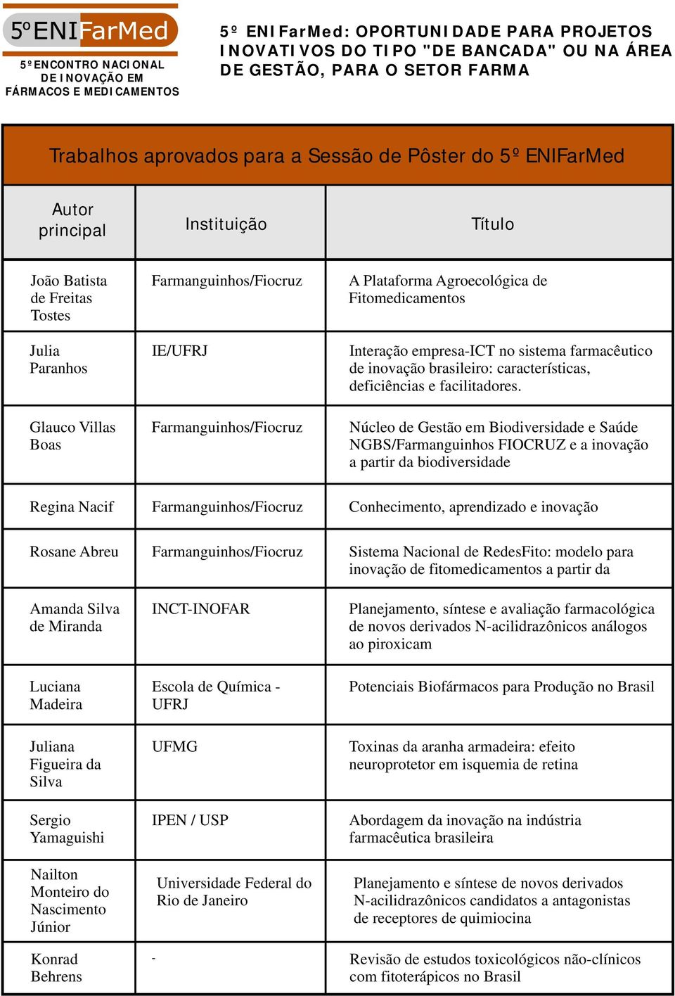 inovação Rosane Abreu Sistema Nacional de RedesFito: modelo para inovação de fitomedicamentos a partir da Amanda Silva de Miranda INCT-INOFAR Planejamento, síntese e avaliação farmacológica de novos