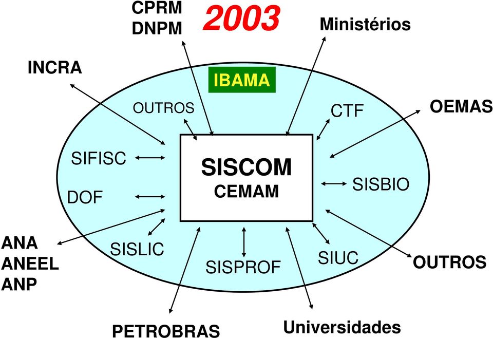 SISCOM CEMAM SISBIO ANA ANEEL ANP