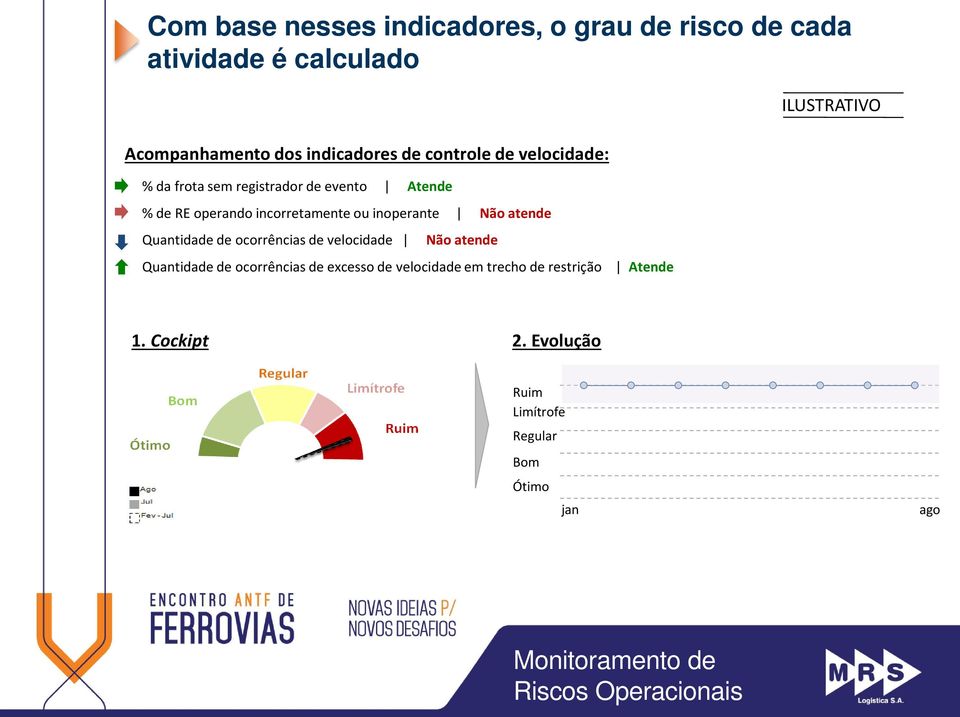 incorretamente ou inoperante Não atende Quantidade de ocorrências de velocidade Não atende Quantidade de