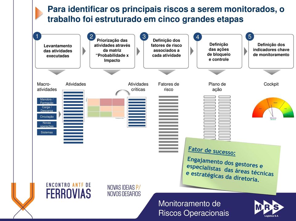 associados a cada atividade 4 Definição das ações de bloqueio e controle 5 Definição dos indicadores chave de monitoramento