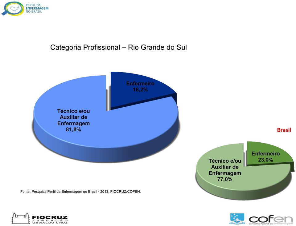 e/ou Auxiliar de Enfermagem 77,0% Enfermeiro 23,0% Fonte: