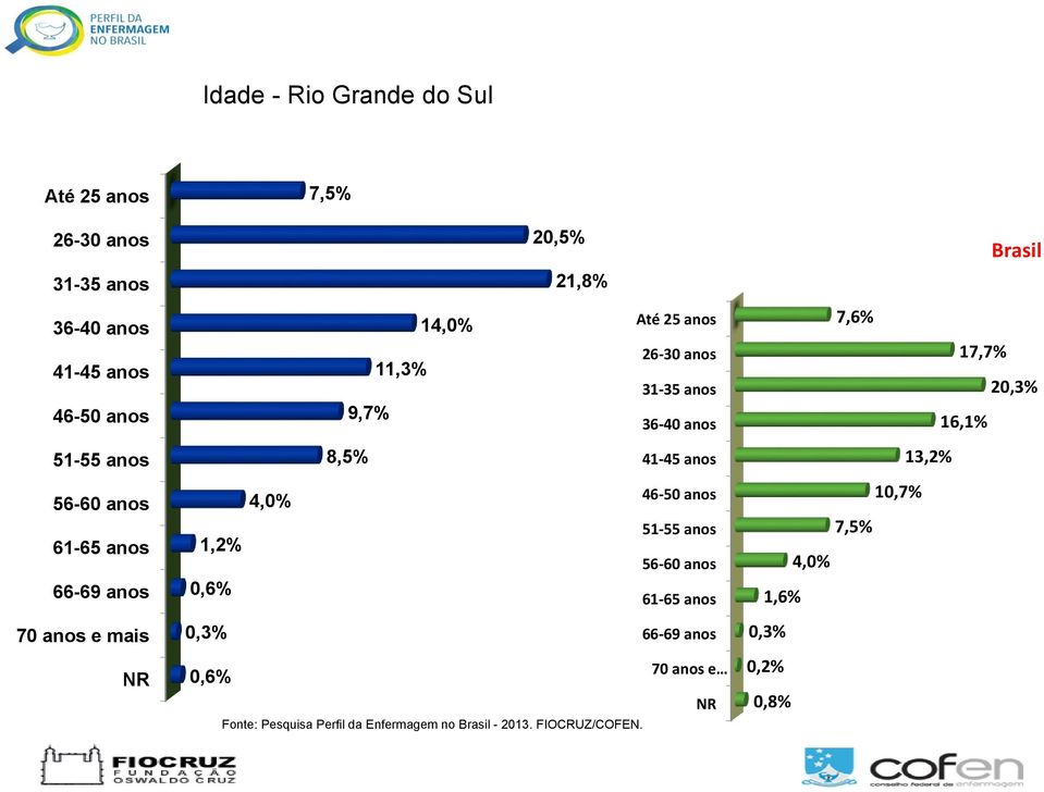 8,5% 41-45 anos 4,0% 46-50 anos 51-55 anos 1,2% 56-60 anos 0,6% 61-65 anos 0,3% 66-69 anos 70 anos e 0,6% Fonte: