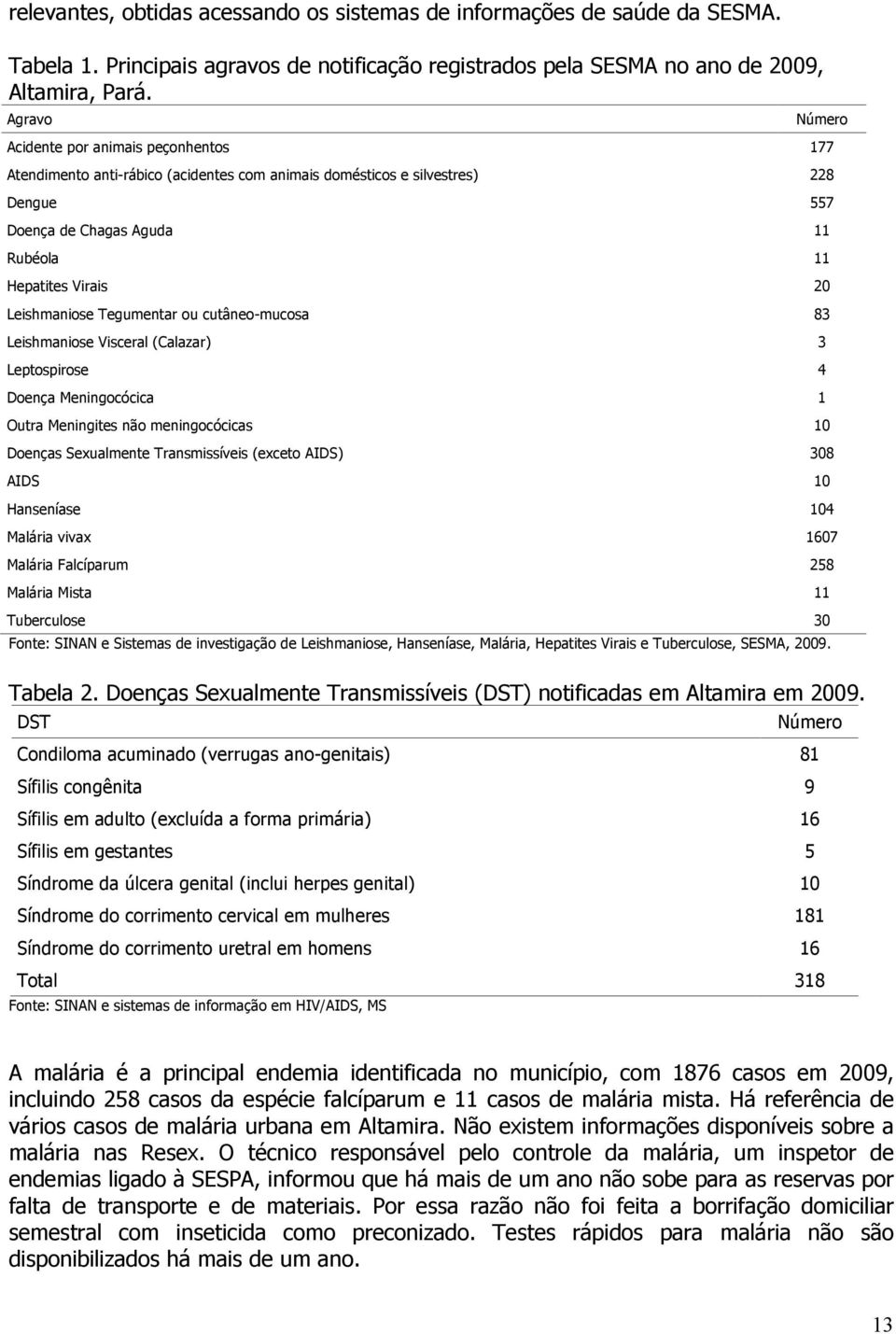 Leishmaniose Tegumentar ou cutâneo-mucosa 83 Leishmaniose Visceral (Calazar) 3 Leptospirose 4 Doença Meningocócica 1 Outra Meningites não meningocócicas 10 Doenças Sexualmente Transmissíveis (exceto