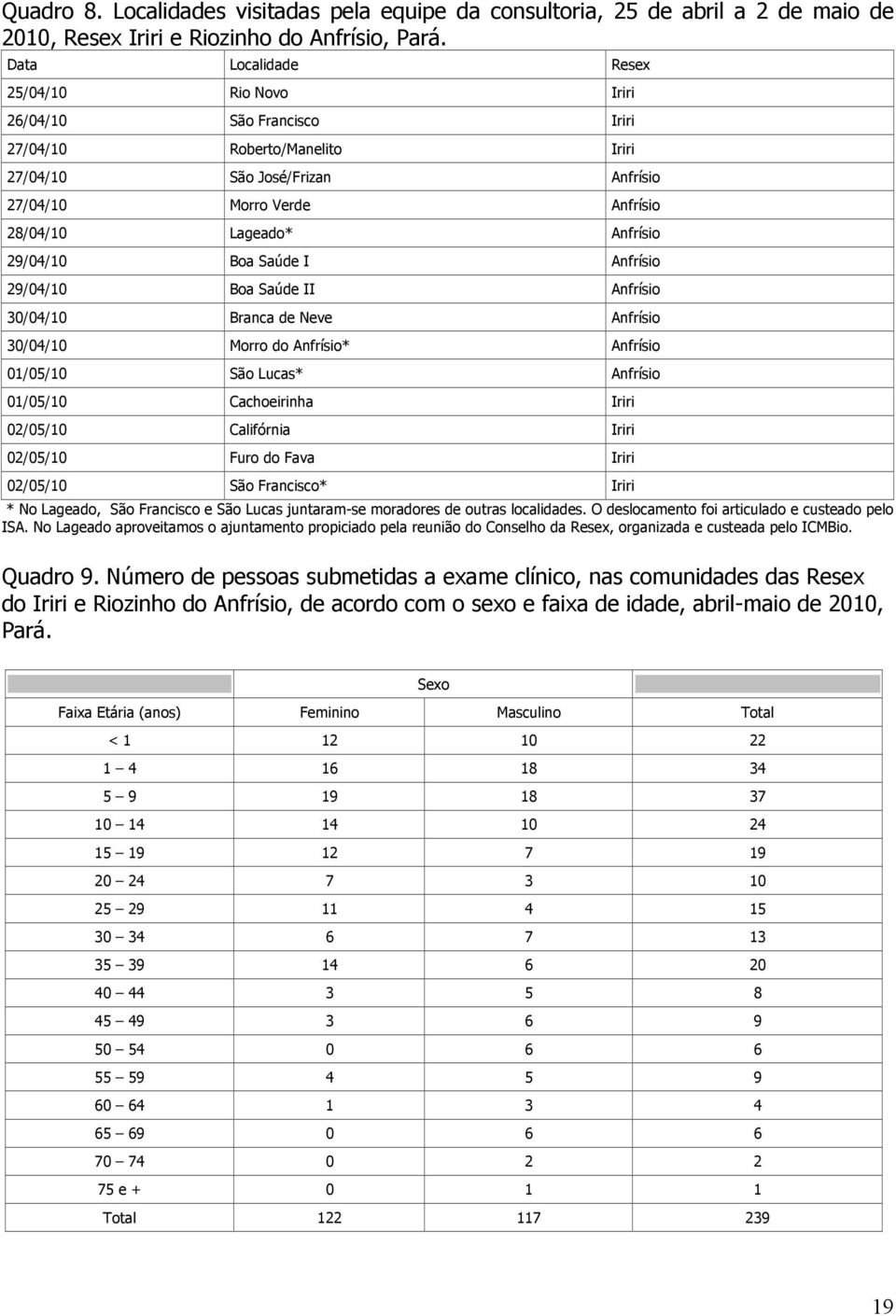 29/04/10 Boa Saúde I Anfrísio 29/04/10 Boa Saúde II Anfrísio 30/04/10 Branca de Neve Anfrísio 30/04/10 Morro do Anfrísio* Anfrísio 01/05/10 São Lucas* Anfrísio 01/05/10 Cachoeirinha Iriri 02/05/10