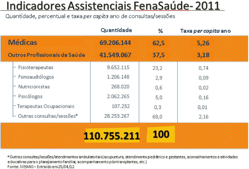 265 5,0 0,16 Terapeutas Ocupacionais 107.252 0,3 0,01 Outras consultas/sessões* 28.253.267 68,0 2,16 110.755.