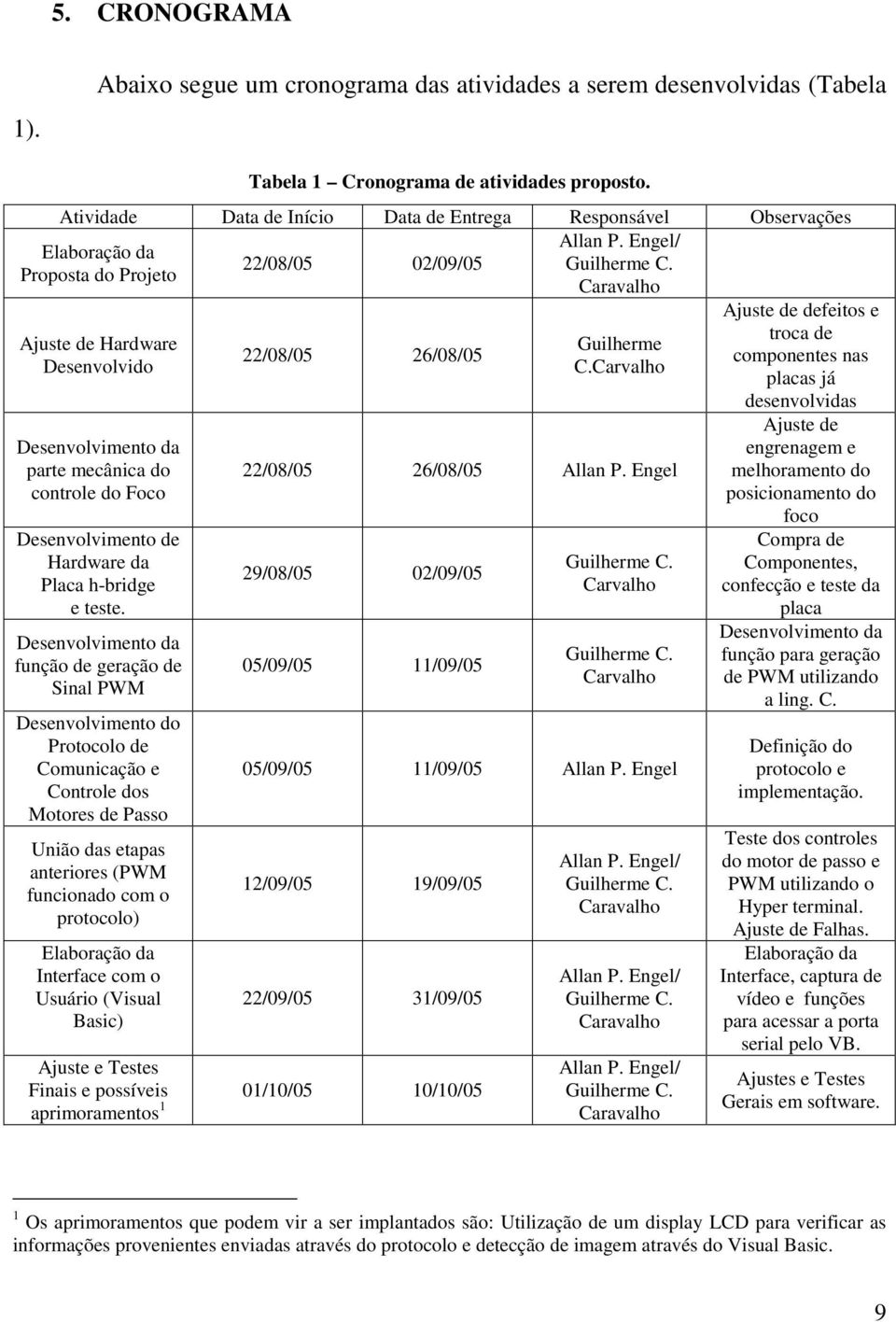 Caravalho Ajuste de Hardware Desenvolvido Desenvolvimento da parte mecânica do controle do Foco Desenvolvimento de Hardware da Placa h-bridge e teste.