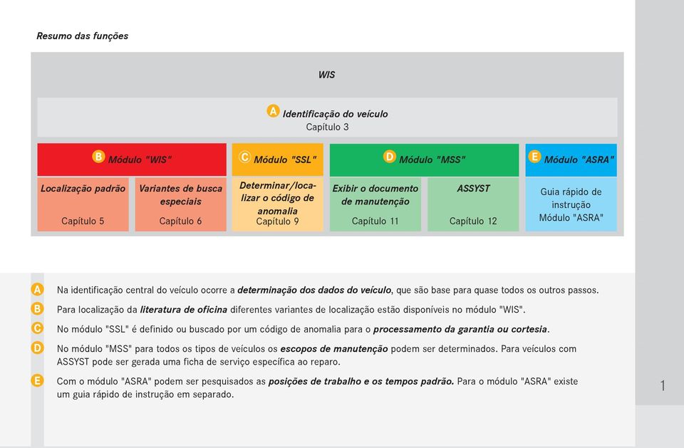 do veículo, que são base para quase todos os outros passos. Para localização da literatura de oficina diferentes variantes de localização estão disponíveis no módulo "WIS".