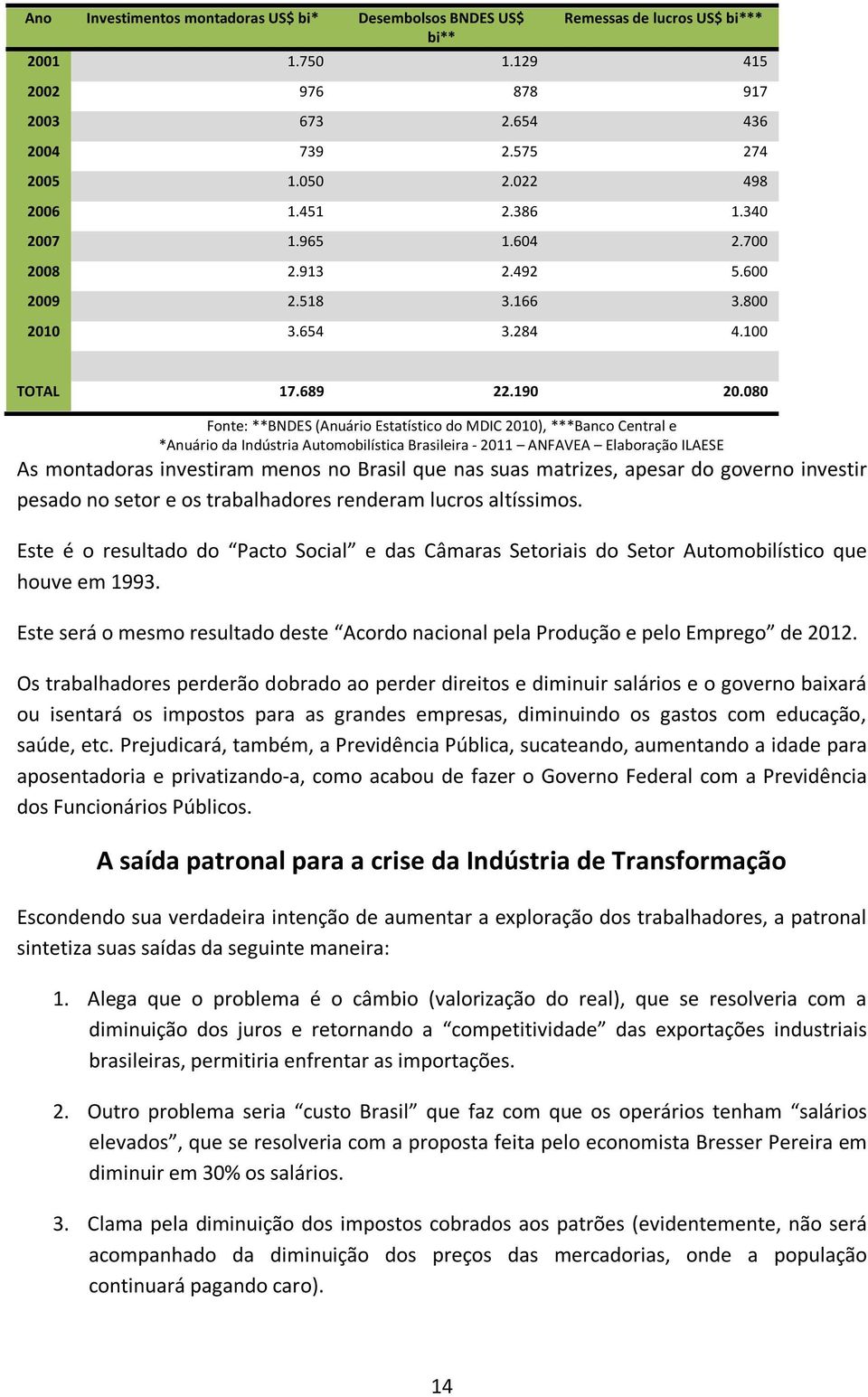 080 Fonte: **BNDES (Anuário Estatístico do MDIC 2010), ***Banco Central e *Anuário da Indústria Automobilística Brasileira - 2011 ANFAVEA Elaboração ILAESE As montadoras investiram menos no Brasil