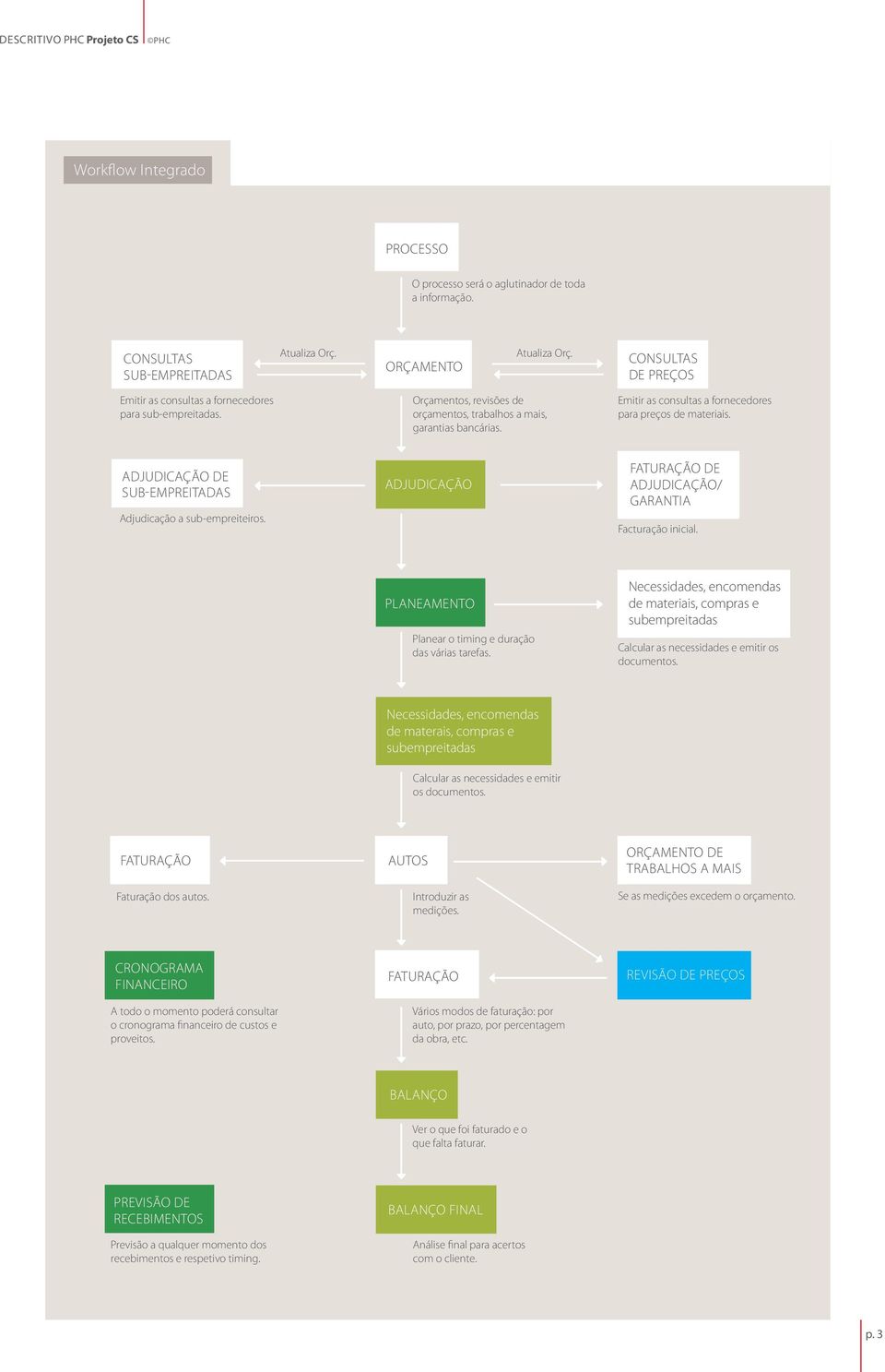 Emitir as consultas a fornecedores para preços de materiais. ADJUDICAÇÃO DE SUB-EMPREITADAS Adjudicação a sub-empreiteiros. ADJUDICAÇÃO FATURAÇÃO DE ADJUDICAÇÃO/ GARANTIA Facturação inicial.