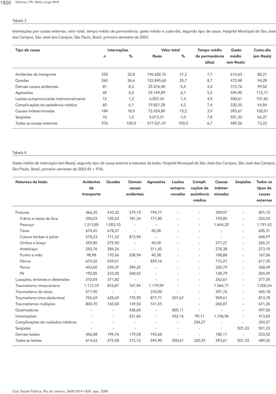 Tipo de causa Internações Valor total Tempo médio Gasto Custo-dia n % Reais % de permanência médio (em Reais) (dias) (em Reais) Acidentes de transporte 320 32,8 196.