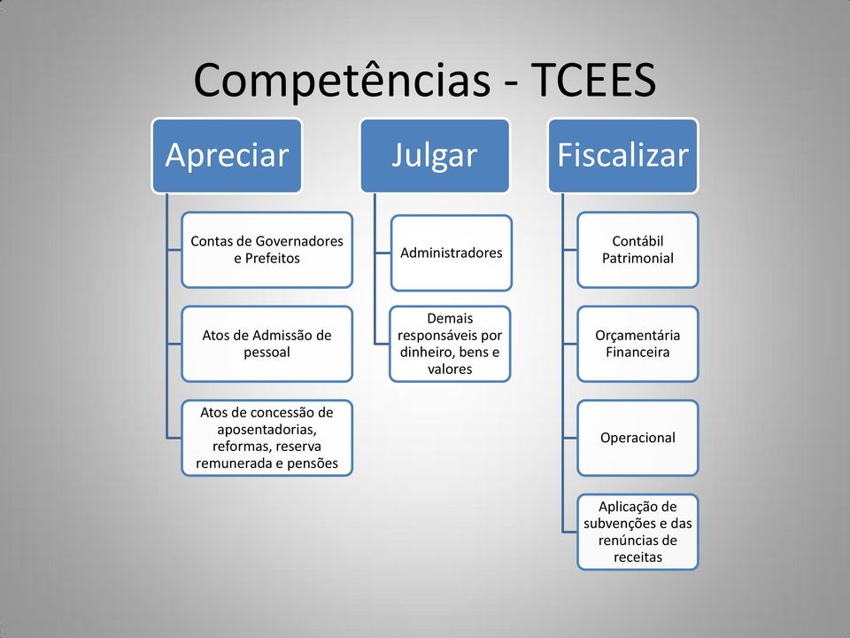 dinheiro, bens e valores Orçamentária Financeira Atos de concessão de aposentadorias,