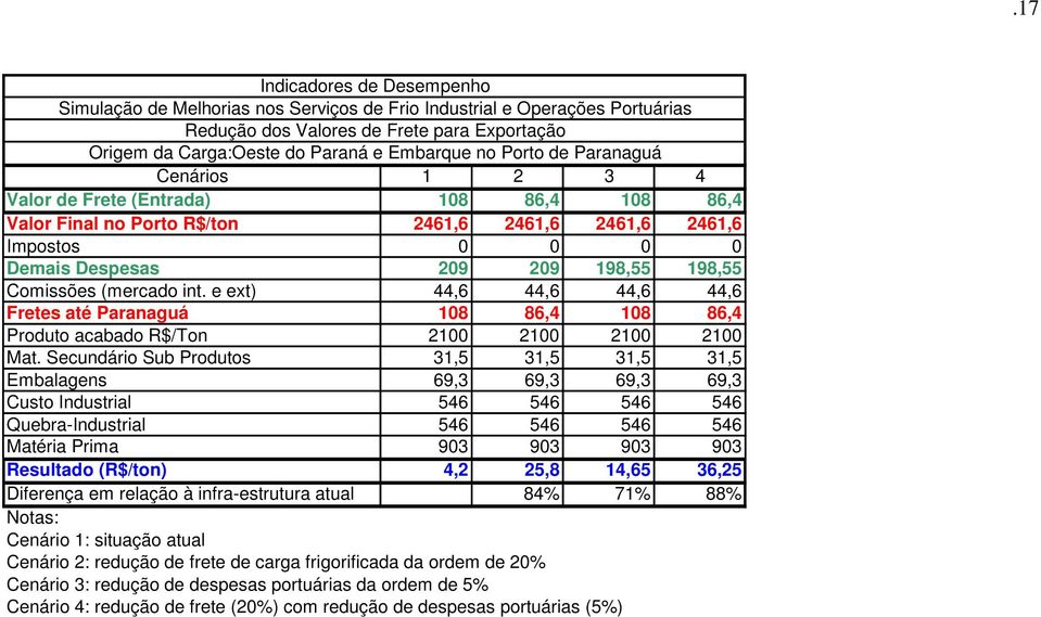 (mercado int. e ext) 44,6 44,6 44,6 44,6 Fretes até Paranaguá 108 86,4 108 86,4 Produto acabado R$/Ton 2100 2100 2100 2100 Mat.