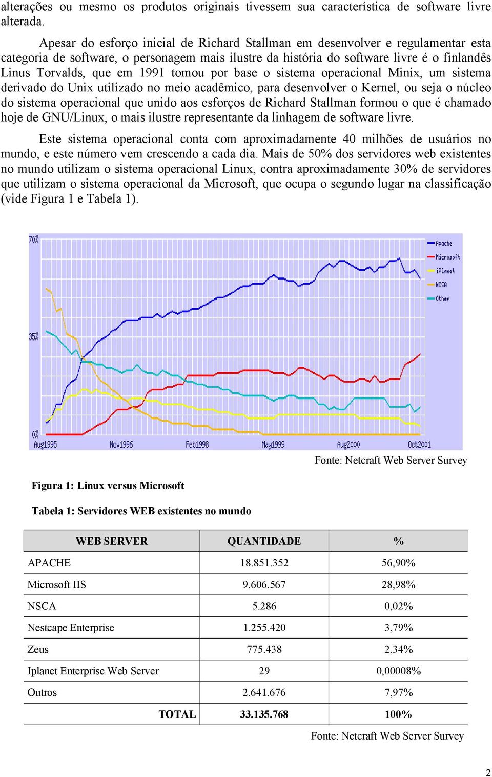 1991 tomou por base o sistema operacional Minix, um sistema derivado do Unix utilizado no meio acadêmico, para desenvolver o Kernel, ou seja o núcleo do sistema operacional que unido aos esforços de